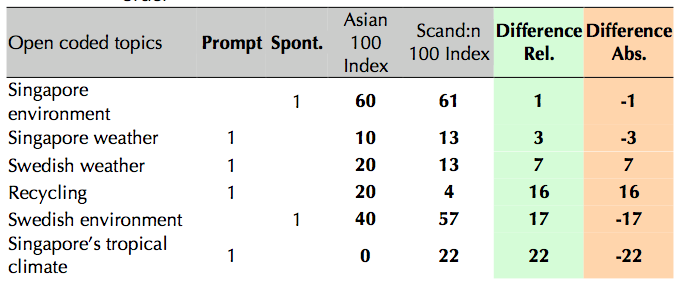 Table 4.32 Environment Category: Topics of concern for all respondents, sorted by relative difference in ascending order (Cordeiro-Nilsson 2009:188)