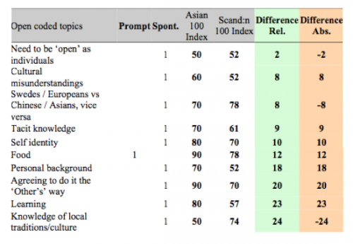 Table 4.7 Individual Category: Topics of concern for 50% of all respondents