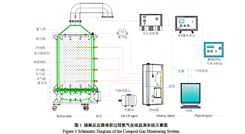 Schematic diagram of the online ammonia monitoring system used during pig manure reactor composting